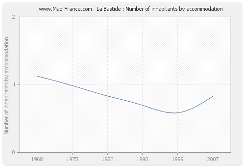 La Bastide : Number of inhabitants by accommodation
